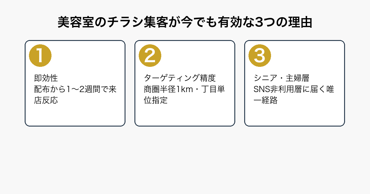美容室のチラシ集客が有効な3つの理由(即効性・狭域ターゲティング・シニア層リーチ)を示すフロー図