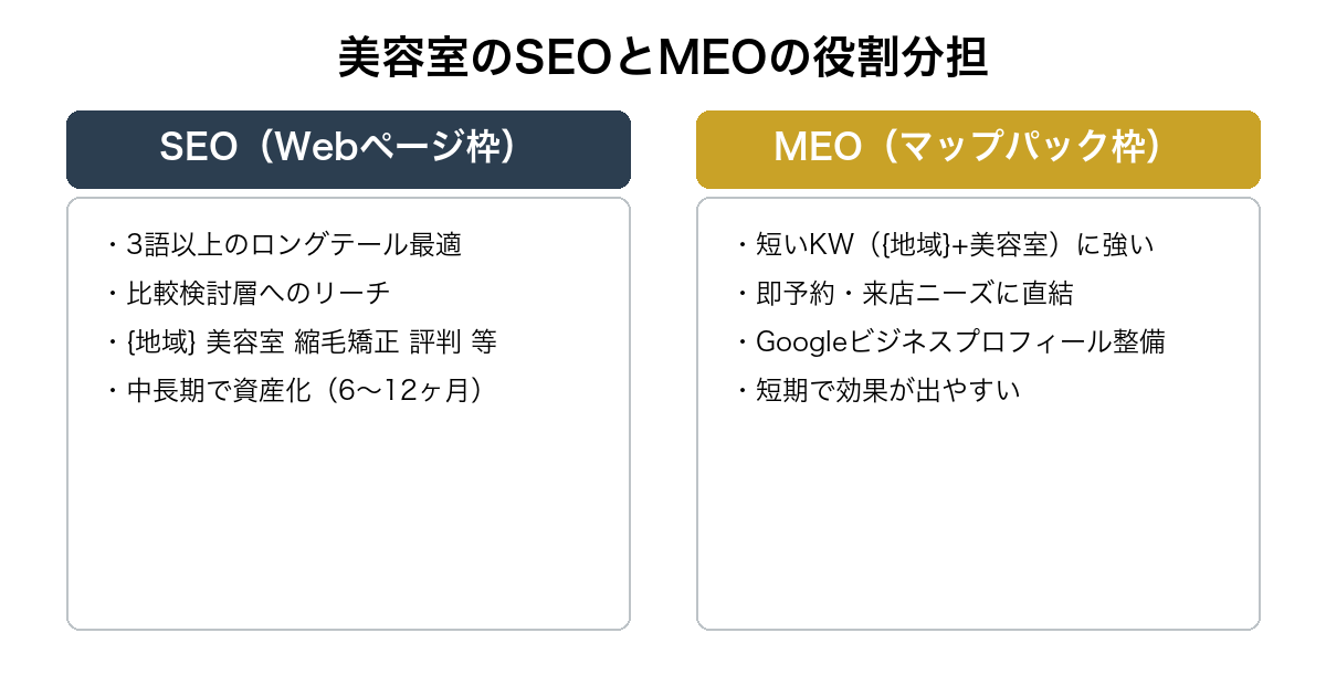 美容室のSEOとMEO（マップパック）の役割分担を示す比較図。SEOはロングテール比較検討層、MEOは短いKWの即予約ニーズ向け