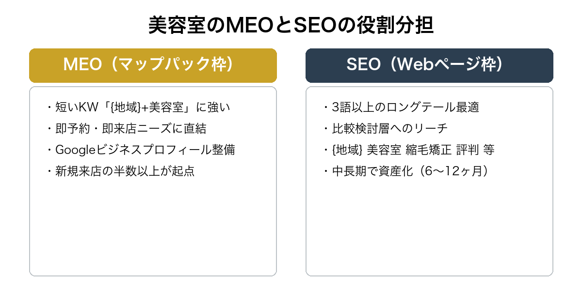 美容室のMEO(マップパック)とSEO(Webページ枠)の役割分担を示す比較図。MEOは短いKWの即予約ニーズに強く、SEOは3語以上のロングテール比較検討層に強い
