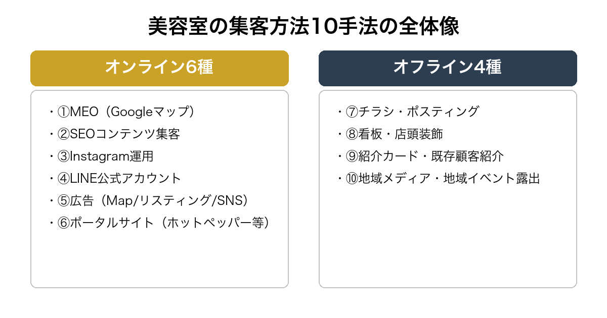 美容室の集客方法10手法をオンライン6種とオフライン4種に分類した全体像の比較図