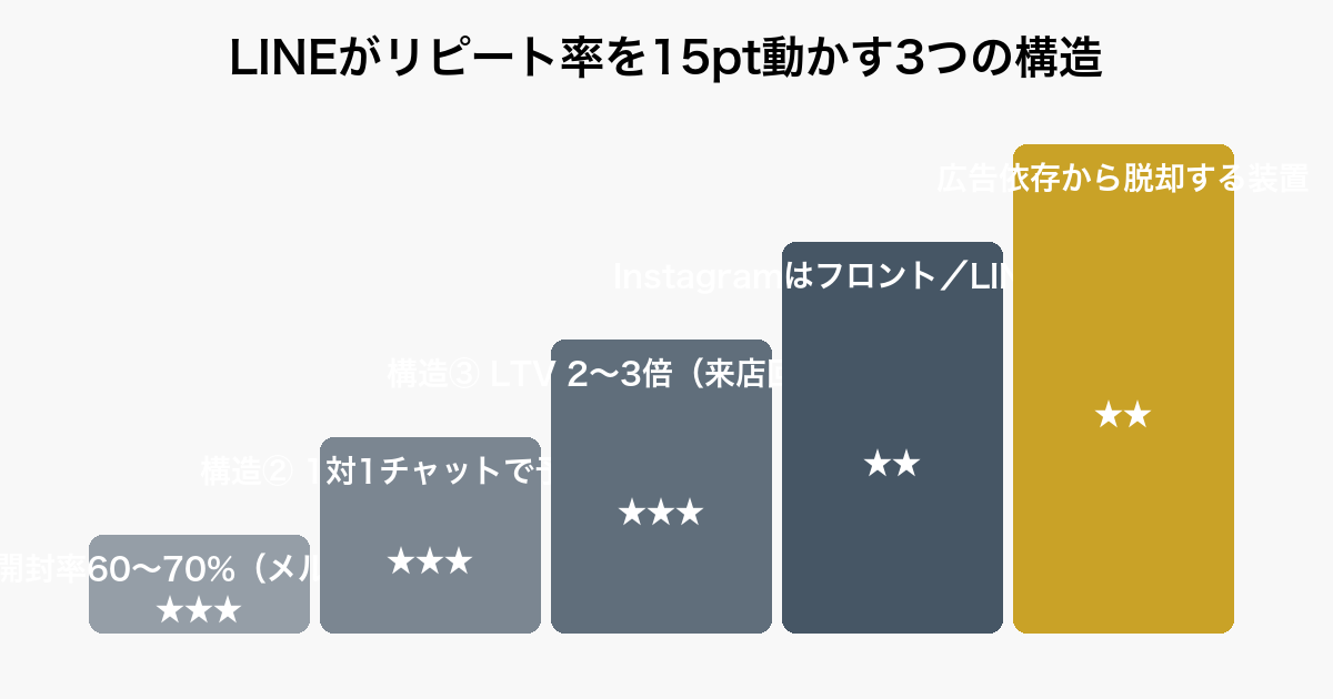 美容室のLINE活用がリピート率を15ポイント動かす3つの構造（開封率の高さ・1対1チャット・LTV2〜3倍）を整理した図
