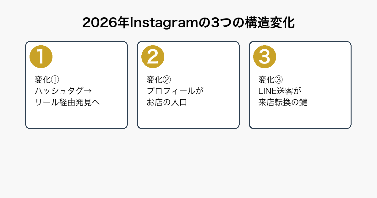 美容室のインスタ集客における2026年の3つの構造変化(リール経由発見への移行・プロフィールが入口・LINE送客が来店転換の鍵)を示すフロー図