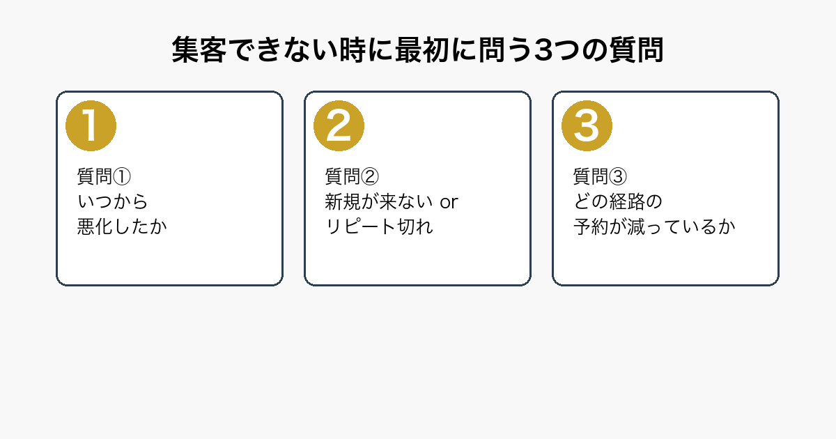 美容室で集客できない時に最初に問うべき3つの質問(時期の特定・経路の特定・流入元の特定)を示すフロー図