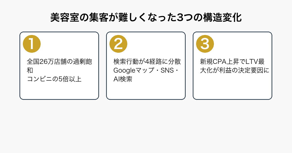 美容室の集客が難しくなった3つの構造変化（市場飽和・検索分散・LTV重視）を示すフロー図