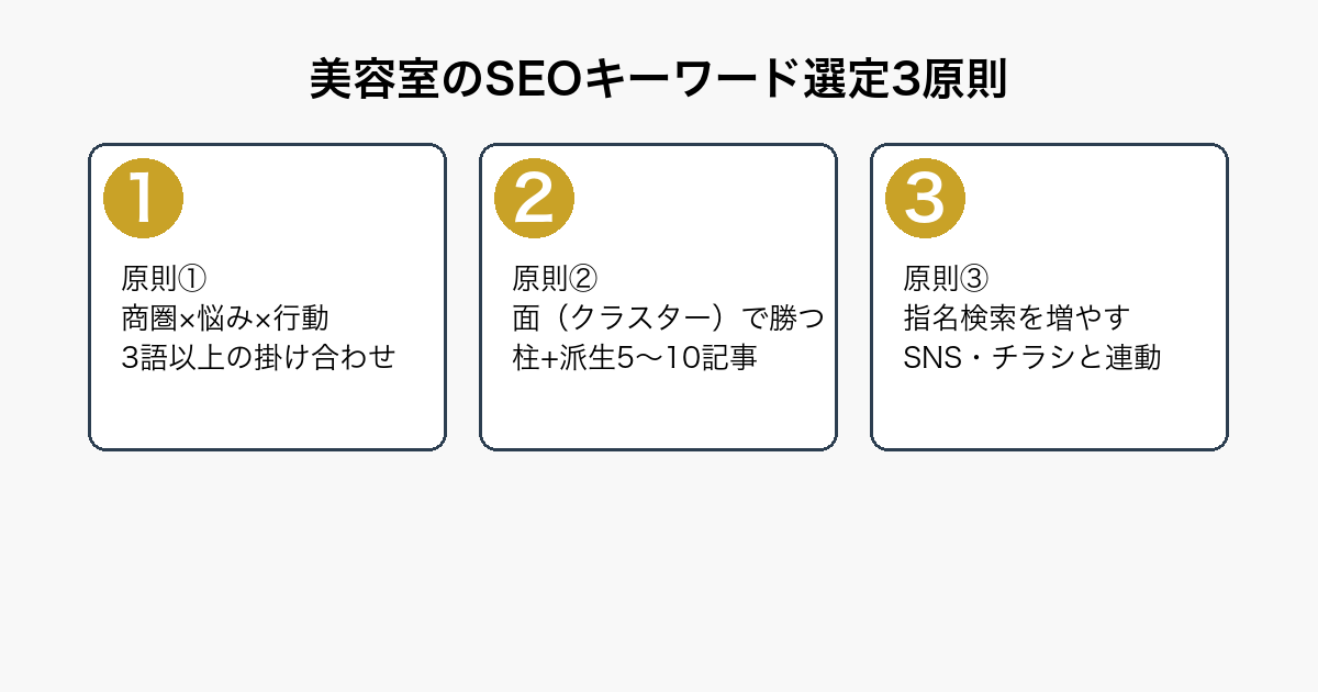 美容室のSEOキーワード選定の3原則（商圏×悩み×行動の掛け合わせ・クラスター戦略・指名検索の積み上げ）を示すフロー図