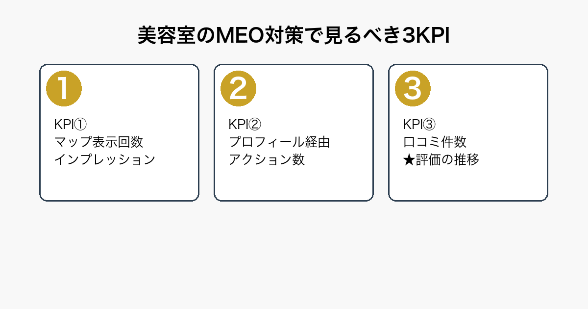 美容室のMEO対策で見るべき3つのKPI(マップ表示回数・プロフィール経由のアクション数・口コミ件数と★評価の推移)を示すフロー図