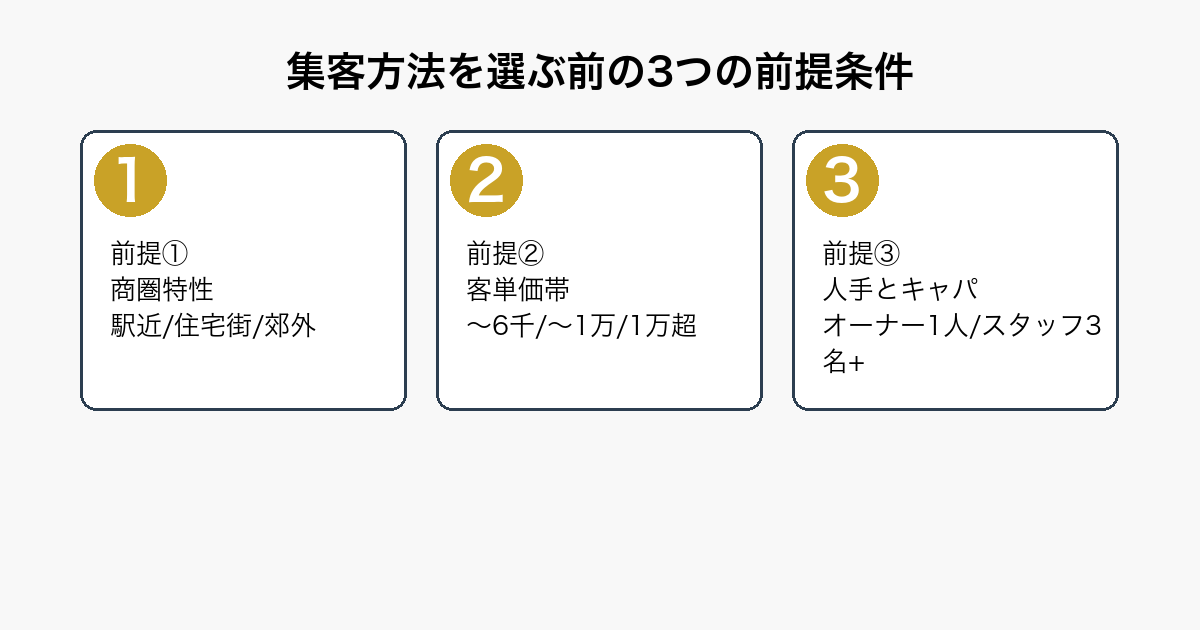 美容室の集客方法を選ぶ前に整理すべき3つの前提条件（商圏特性・客単価帯・人手と運用キャパシティ）を示すフロー図