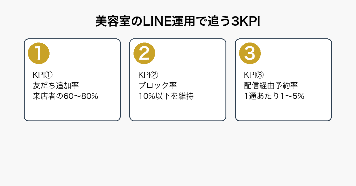 美容室のLINE運用で月次追跡すべき3つのKPI（友だち追加率・ブロック率・配信経由予約率）を示すフロー図