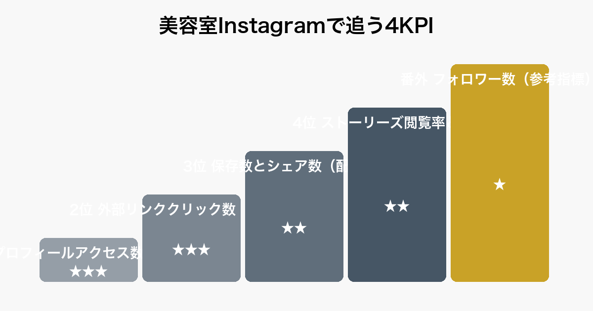 美容室のインスタ集客で月次追跡すべき4つのKPI(プロフィールアクセス・外部リンククリック・保存とシェア・ストーリーズ閲覧率)を優先度順に整理した図