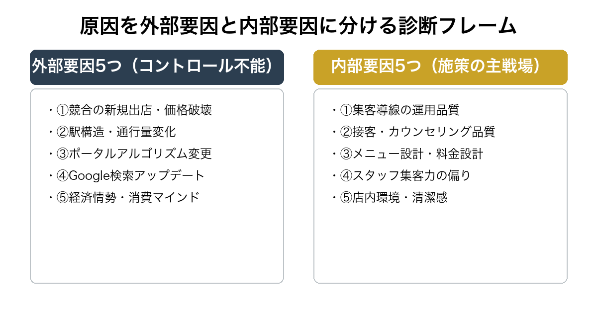 美容室で集客できない原因を外部要因5つと内部要因5つに分解した診断フレームを示す比較図。原因の8割は内部要因にある