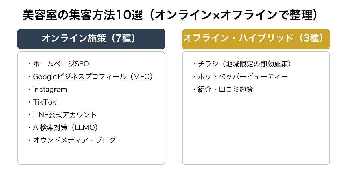 美容室の集客方法10選をオンライン7施策とオフライン・ハイブリッド3施策に分類した比較図
