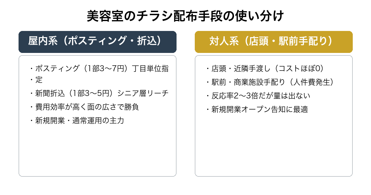美容室のチラシ配布手段(ポスティング・新聞折込・店頭配布・手配り)の使い分けを示す比較図