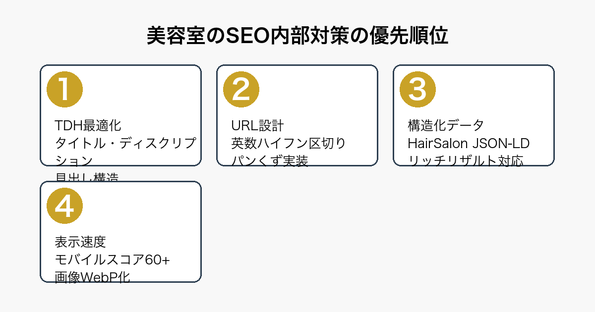 美容室のSEO内部対策の優先順位を示すフロー図（TDH最適化・URL設計・構造化データ実装・表示速度改善の4ステップ）