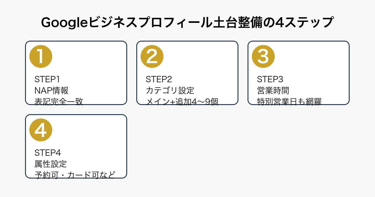 美容室のMEO対策におけるGoogleビジネスプロフィール土台整備の4ステップ(NAP情報・カテゴリ設定・営業時間・属性設定)を示すフロー図