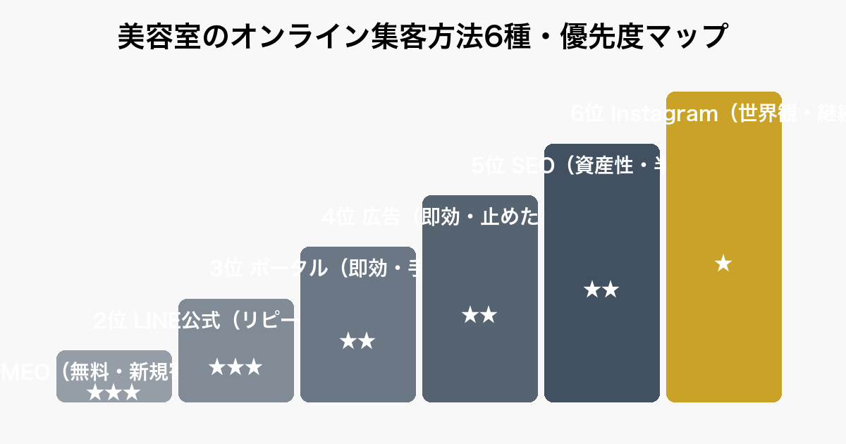 美容室のオンライン集客方法6種を優先度順に整理したランキング図（1位MEO・2位LINE・3位ポータルほか）