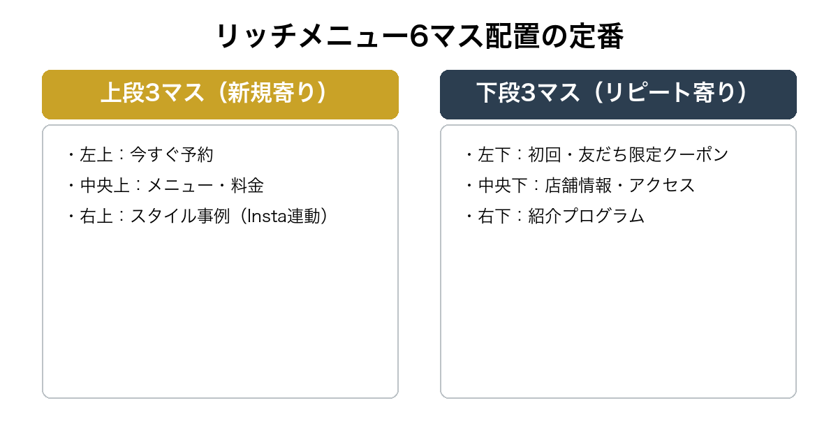 美容室のLINEリッチメニュー6マス配置の定番（上段3マスは新規寄り・下段3マスはリピート寄り）を示す比較図