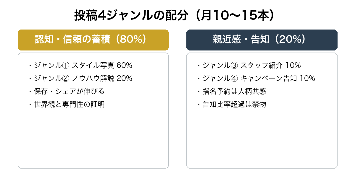 美容室のインスタ集客における投稿4ジャンルの配分(スタイル写真60%・ノウハウ20%・スタッフ10%・告知10%)を整理した比較図