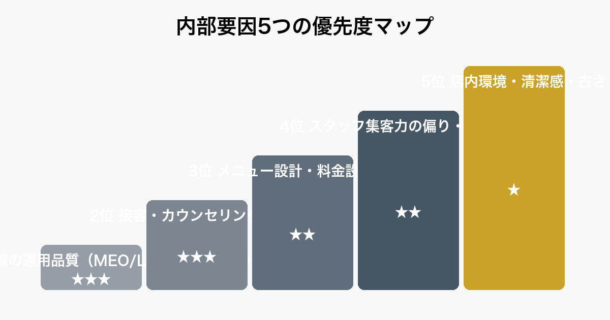 美容室で集客できない内部要因5つを優先度順に整理したランキング図(1位集客導線・2位接客品質・3位メニュー設計ほか)