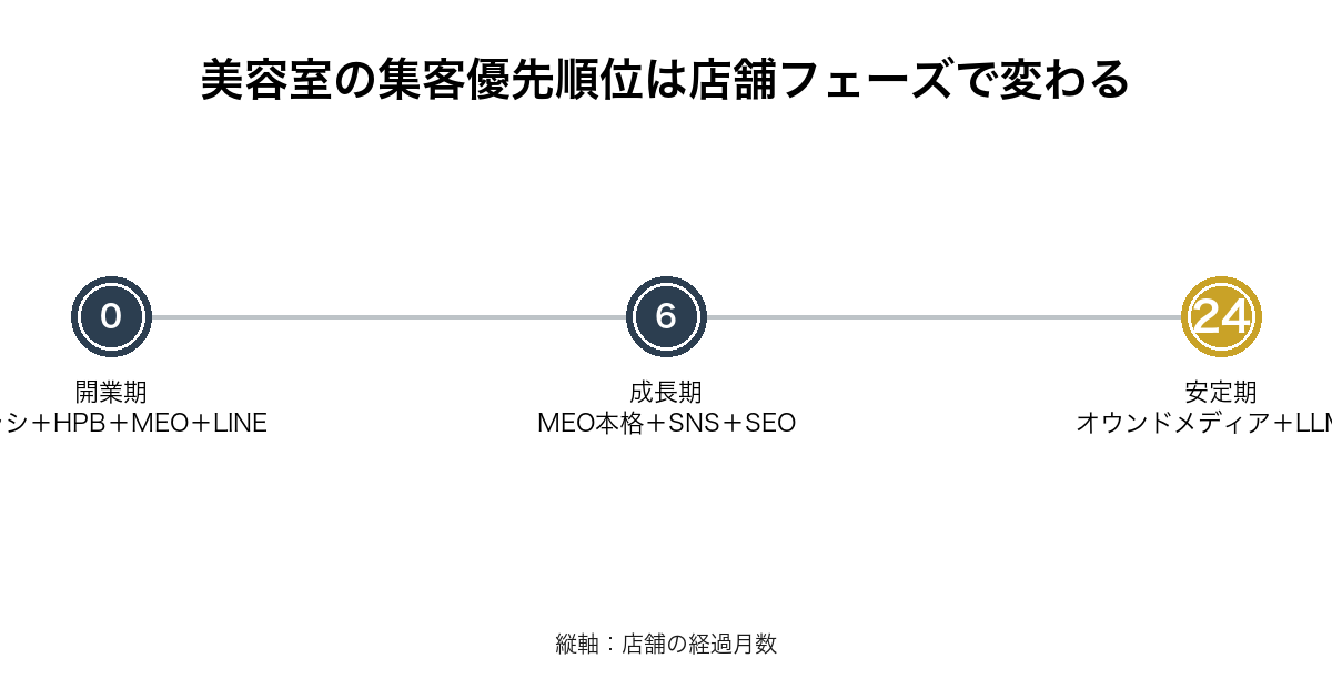 美容室の集客優先順位を開業期・成長期・安定期の3フェーズで示すタイムライン図