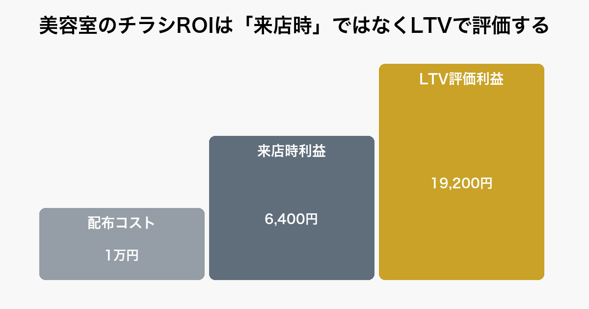 美容室のチラシROIを配布コスト・来店時利益・LTV評価利益の3段階で示す棒グラフ