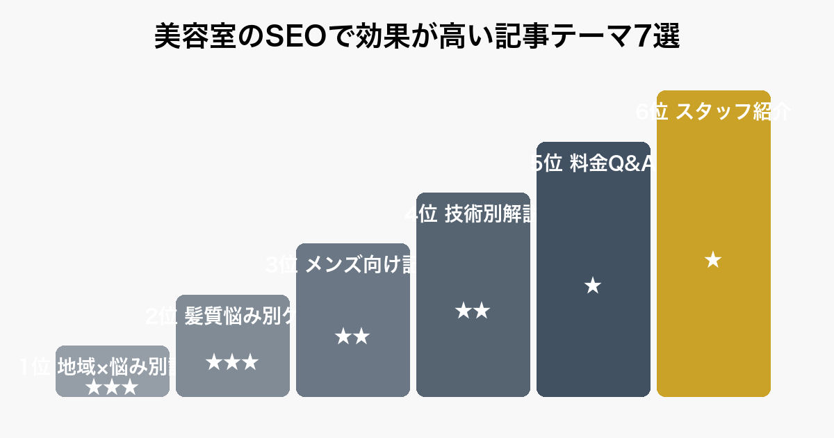 美容室のSEOで効果が高い記事テーマ7選を優先順位付きでランキング表示した図