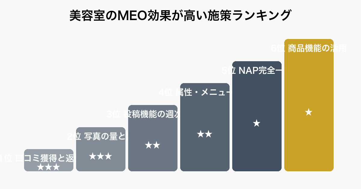 美容室のMEO対策で効果が高い施策を優先順位付きで示したランキング図(1位口コミ運用・2位写真・3位投稿運用ほか)