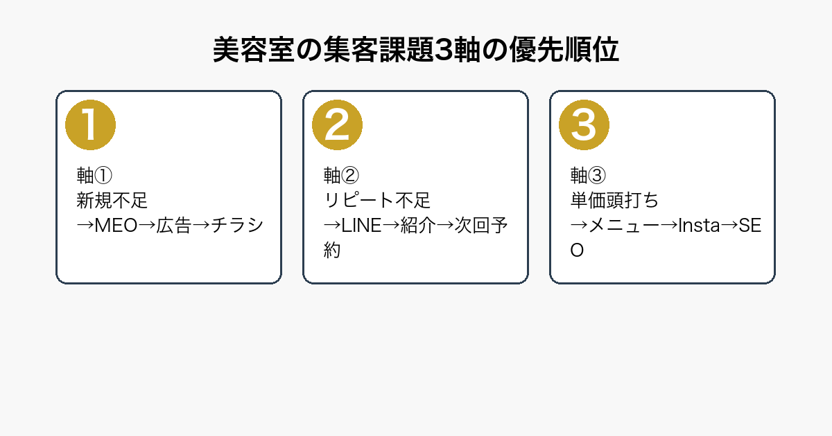 美容室の集客方法を新規/リピート/単価の3軸でどの施策に優先すべきか示す判断フロー図