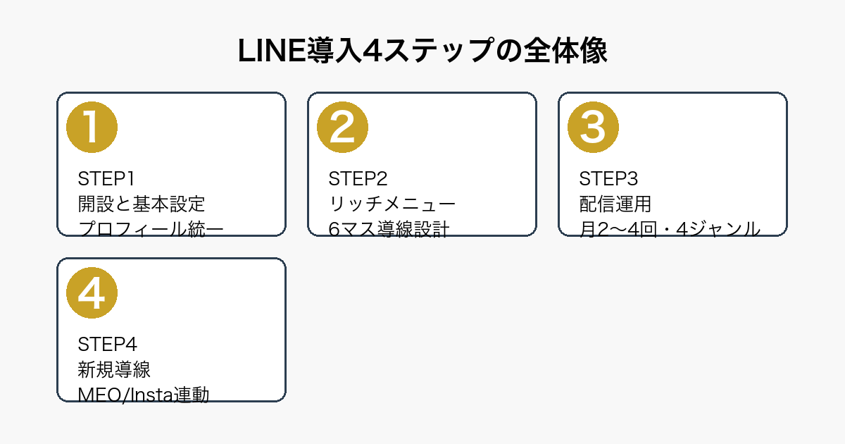 美容室のLINE導入4ステップ（開設→リッチメニュー→配信運用→新規獲得導線）の全体像フロー