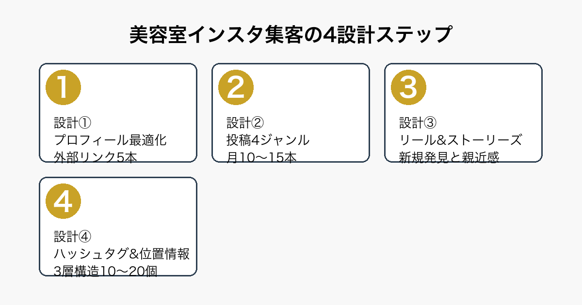 美容室のインスタ集客の4設計ステップ(プロフィール最適化・投稿4ジャンル・リールとストーリーズ・ハッシュタグと位置情報)を示すフロー図