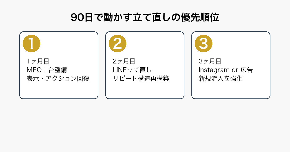 美容室で集客できない時に90日で立て直す優先順位(1ヶ月目MEO・2ヶ月目LINE・3ヶ月目Instagramまたは広告)を示すフロー図