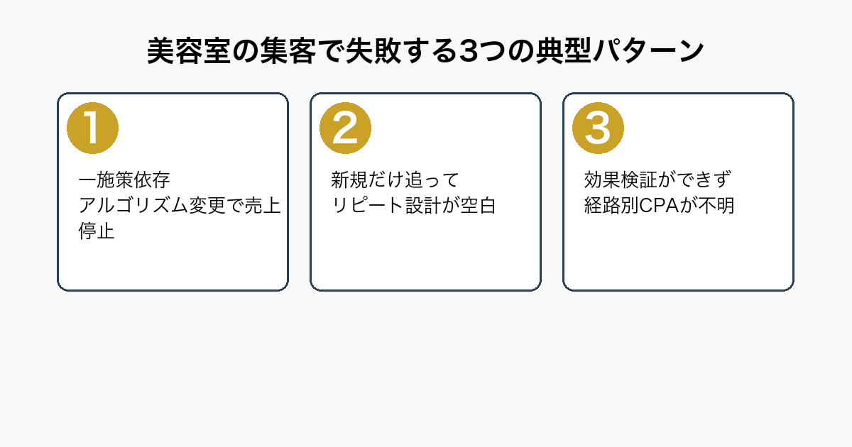 美容室の集客で失敗する3つの典型パターン（依存・リピート空白・効果検証不全）を示すフロー図